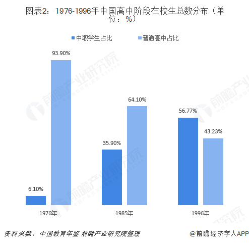 图表2：1976-1996年中国高中阶段在校生总数分布（单位：%）