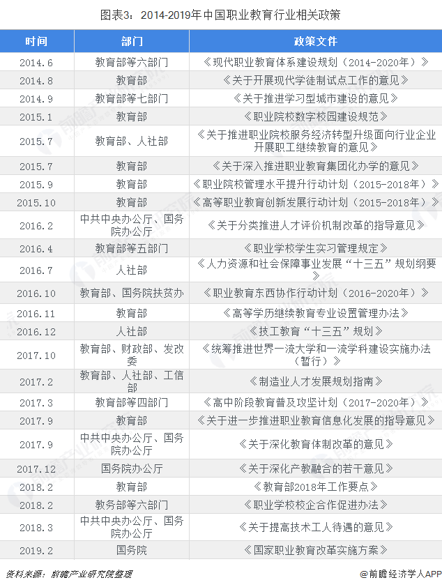 图表3：2014-2019年中国职业教育行业相关政策