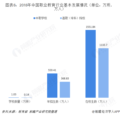 图表6：2018年中国职业教育行业基本发展情况（单位：万所，万人）