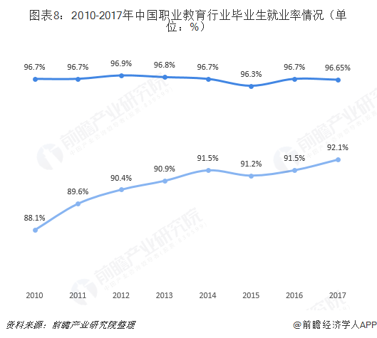 图表8：2010-2017年中国职业教育行业毕业生就业率情况（单位：%）