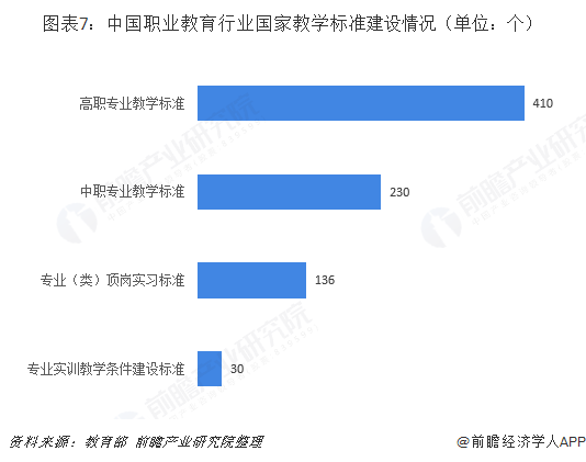 图表7：中国职业教育行业国家教学标准建设情况（单位：个）